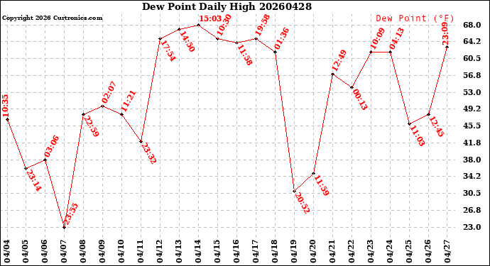 Milwaukee Weather Dew Point<br>Daily High