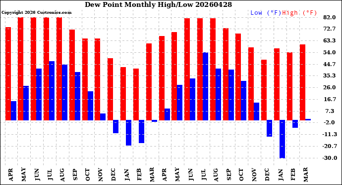 Milwaukee Weather Dew Point<br>Monthly High/Low