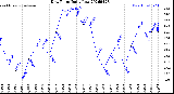 Milwaukee Weather Dew Point<br>Daily Low