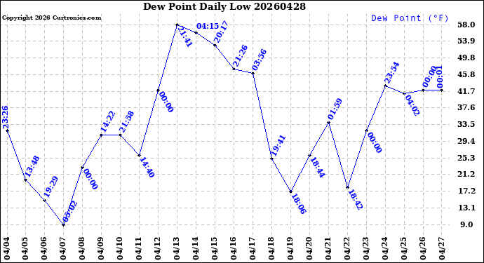 Milwaukee Weather Dew Point<br>Daily Low