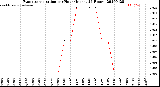 Milwaukee Weather Evapotranspiration<br>per Hour<br>(Inches 24 Hours)