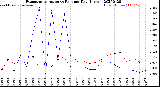 Milwaukee Weather Evapotranspiration<br>vs Rain per Day<br>(Inches)