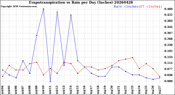 Milwaukee Weather Evapotranspiration<br>vs Rain per Day<br>(Inches)