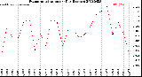 Milwaukee Weather Evapotranspiration<br>per Day (Inches)