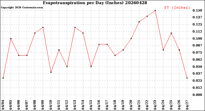 Milwaukee Weather Evapotranspiration<br>per Day (Inches)