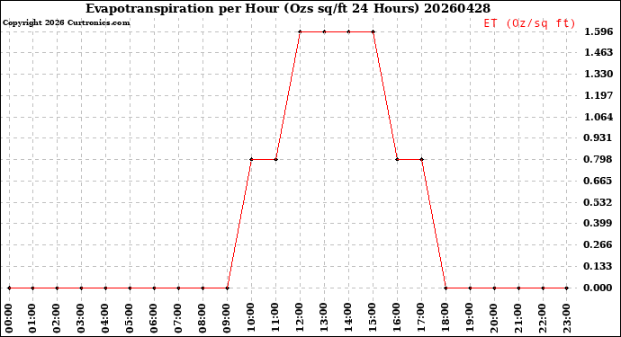 Milwaukee Weather Evapotranspiration<br>per Hour<br>(Ozs sq/ft 24 Hours)