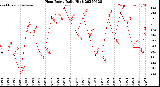 Milwaukee Weather Heat Index<br>Daily High