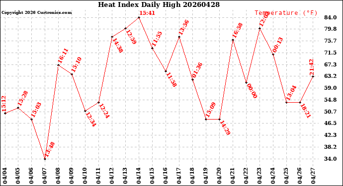 Milwaukee Weather Heat Index<br>Daily High