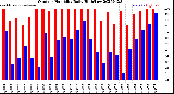 Milwaukee Weather Outdoor Humidity<br>Daily High/Low