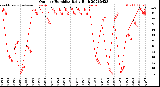 Milwaukee Weather Outdoor Humidity<br>Daily High