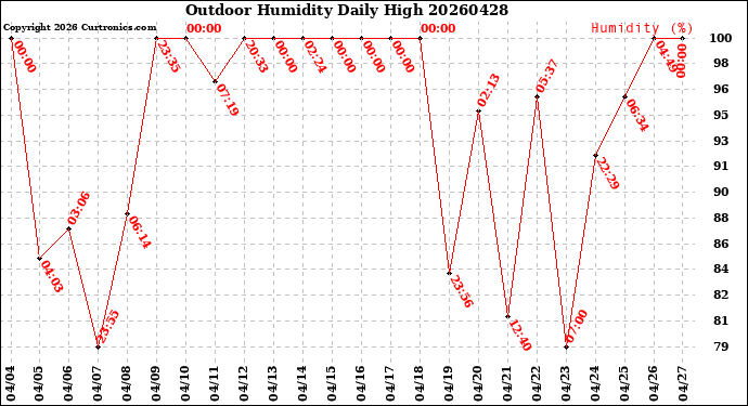 Milwaukee Weather Outdoor Humidity<br>Daily High