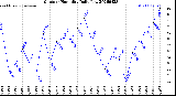 Milwaukee Weather Outdoor Humidity<br>Daily Low
