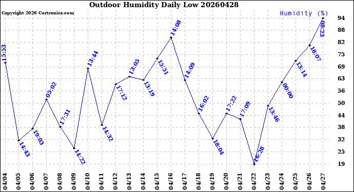 Milwaukee Weather Outdoor Humidity<br>Daily Low