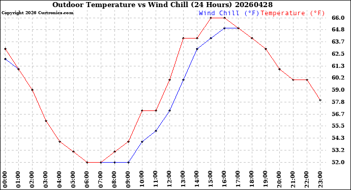 Milwaukee Weather Outdoor Temperature<br>vs Wind Chill<br>(24 Hours)