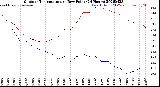 Milwaukee Weather Outdoor Temperature<br>vs Dew Point<br>(24 Hours)