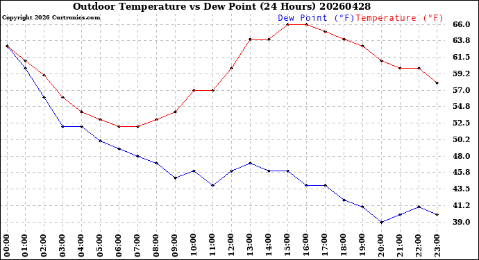 Milwaukee Weather Outdoor Temperature<br>vs Dew Point<br>(24 Hours)