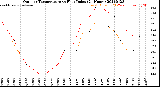 Milwaukee Weather Outdoor Temperature<br>vs Heat Index<br>(24 Hours)