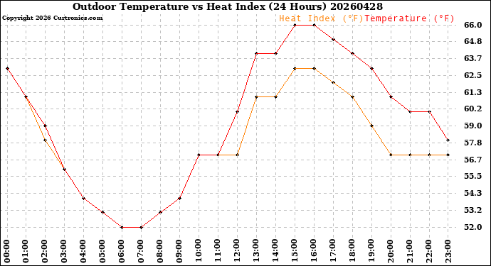 Milwaukee Weather Outdoor Temperature<br>vs Heat Index<br>(24 Hours)