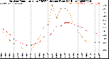 Milwaukee Weather Outdoor Temperature<br>vs THSW Index<br>per Hour<br>(24 Hours)