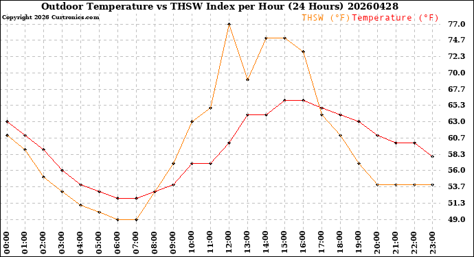 Milwaukee Weather Outdoor Temperature<br>vs THSW Index<br>per Hour<br>(24 Hours)