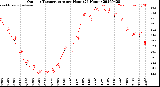 Milwaukee Weather Outdoor Temperature<br>per Hour<br>(24 Hours)