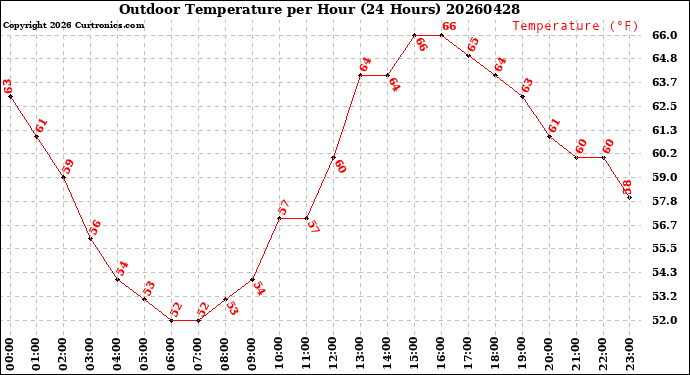 Milwaukee Weather Outdoor Temperature<br>per Hour<br>(24 Hours)