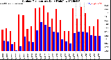 Milwaukee Weather Outdoor Temperature<br>Daily High/Low