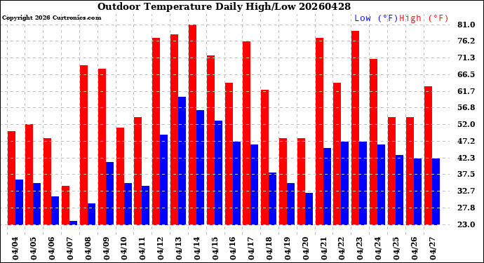 Milwaukee Weather Outdoor Temperature<br>Daily High/Low