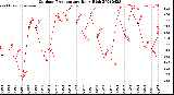 Milwaukee Weather Outdoor Temperature<br>Daily High