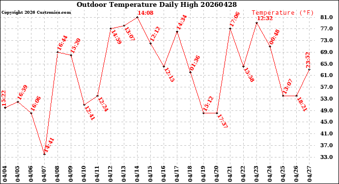 Milwaukee Weather Outdoor Temperature<br>Daily High