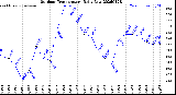 Milwaukee Weather Outdoor Temperature<br>Daily Low