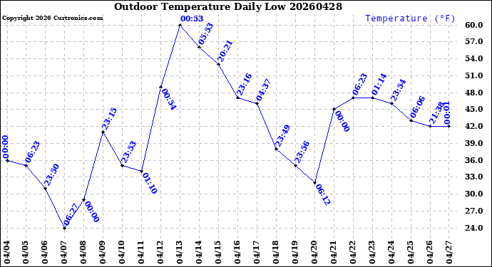 Milwaukee Weather Outdoor Temperature<br>Daily Low