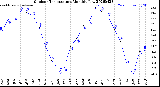Milwaukee Weather Outdoor Temperature<br>Monthly Low