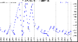 Milwaukee Weather Rain<br>By Day<br>(Inches)