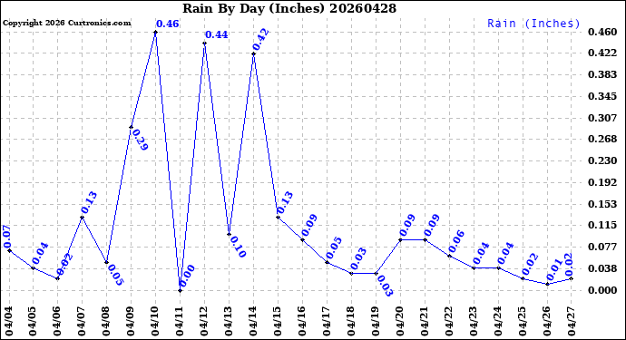 Milwaukee Weather Rain<br>By Day<br>(Inches)