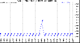 Milwaukee Weather Rain<br>per Hour<br>(Inches)<br>(24 Hours)