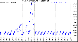 Milwaukee Weather Rain Rate<br>Daily High