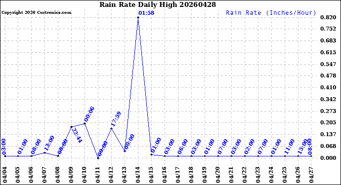 Milwaukee Weather Rain Rate<br>Daily High