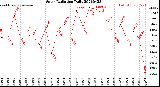 Milwaukee Weather Solar Radiation<br>Daily