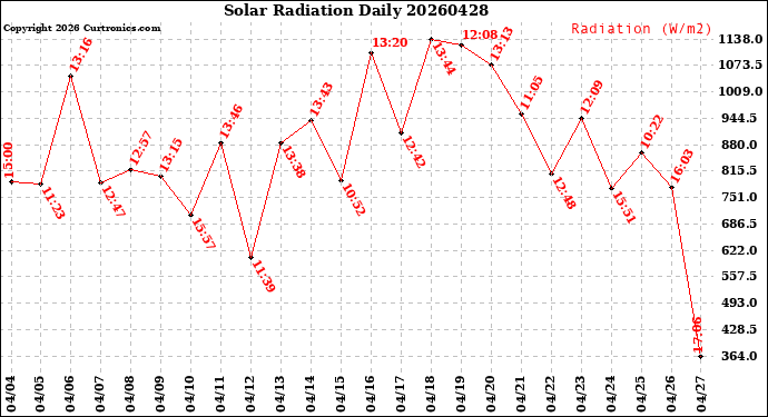 Milwaukee Weather Solar Radiation<br>Daily