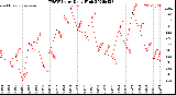 Milwaukee Weather THSW Index<br>Daily High