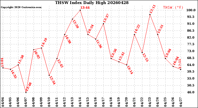 Milwaukee Weather THSW Index<br>Daily High