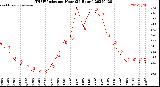 Milwaukee Weather THSW Index<br>per Hour<br>(24 Hours)