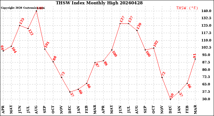 Milwaukee Weather THSW Index<br>Monthly High