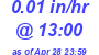 Milwaukee Weather Rain Rate Today