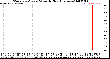 Milwaukee Weather Wind Speed/Gusts<br>by Minute<br>(24 Hours) (Alternate)
