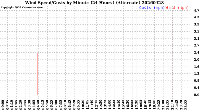 Milwaukee Weather Wind Speed/Gusts<br>by Minute<br>(24 Hours) (Alternate)