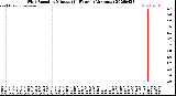 Milwaukee Weather Wind Speed<br>by Minute<br>(24 Hours) (Alternate)