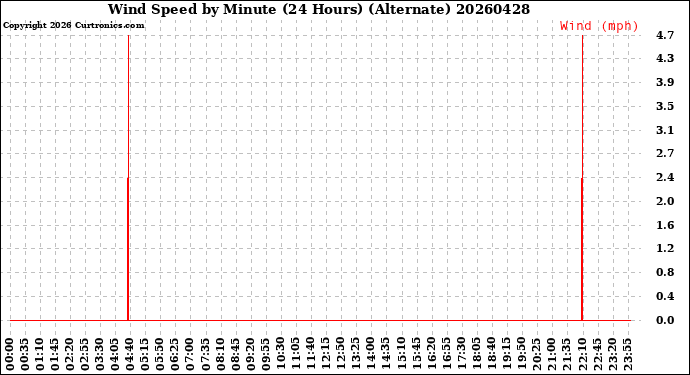 Milwaukee Weather Wind Speed<br>by Minute<br>(24 Hours) (Alternate)