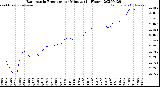 Milwaukee Weather Barometric Pressure<br>per Minute<br>(24 Hours)